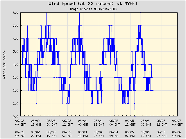 5-day plot - Wind Speed (at 20 meters) at MYPF1