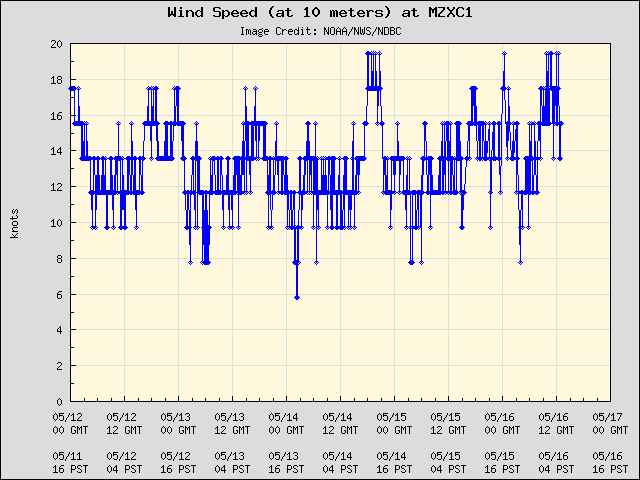 5-day plot - Wind Speed (at 10 meters) at MZXC1