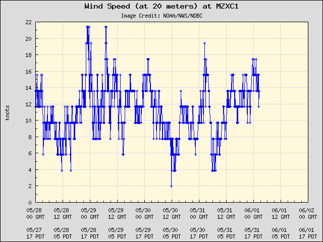 5-day plot - Wind Speed (at 20 meters) at MZXC1