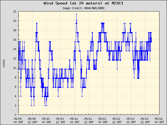 5-day plot - Wind Speed (at 20 meters) at MZXC1