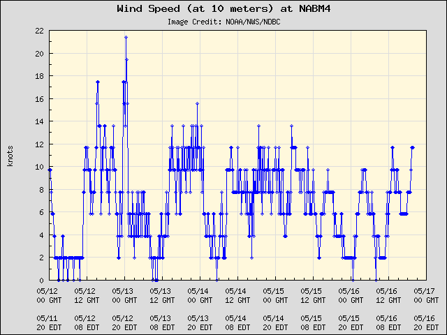 5-day plot - Wind Speed (at 10 meters) at NABM4