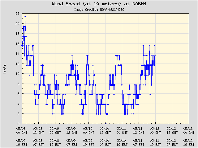 5-day plot - Wind Speed (at 10 meters) at NABM4