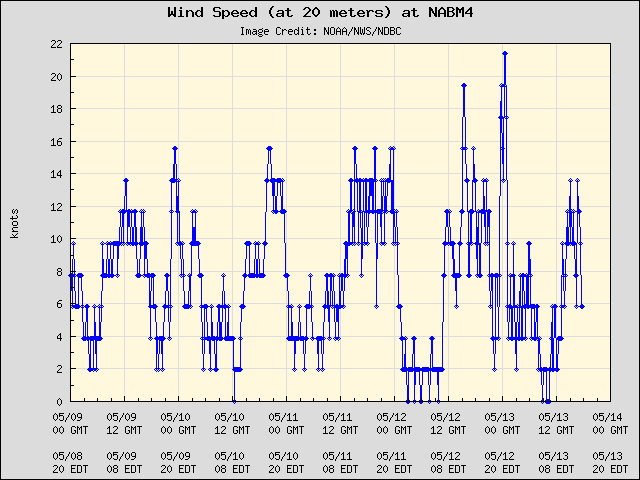 5-day plot - Wind Speed (at 20 meters) at NABM4