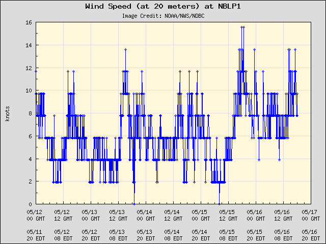 5-day plot - Wind Speed (at 20 meters) at NBLP1