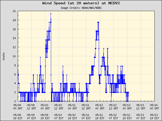 5-day plot - Wind Speed (at 20 meters) at NCDV2