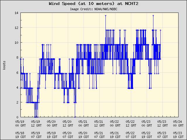 5-day plot - Wind Speed (at 10 meters) at NCHT2
