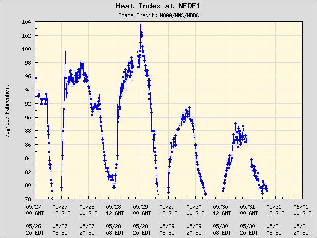 5-day plot - Heat Index at NFDF1