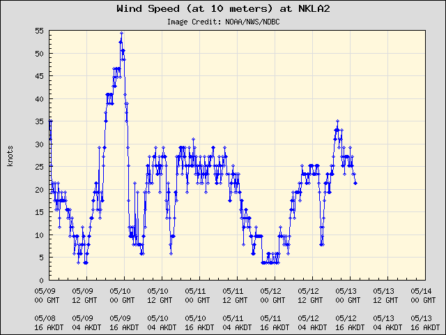 5-day plot - Wind Speed (at 10 meters) at NKLA2