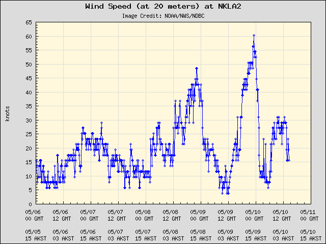 5-day plot - Wind Speed (at 20 meters) at NKLA2