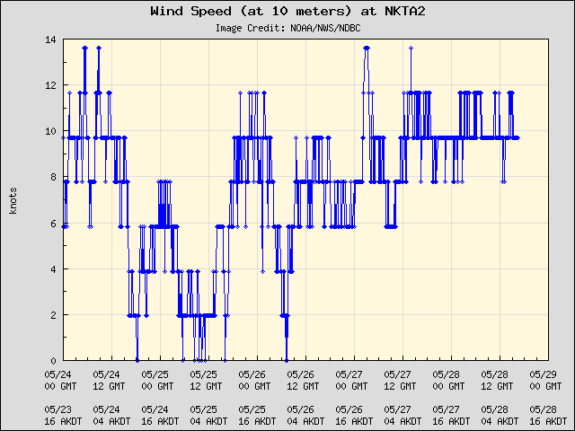 5-day plot - Wind Speed (at 10 meters) at NKTA2
