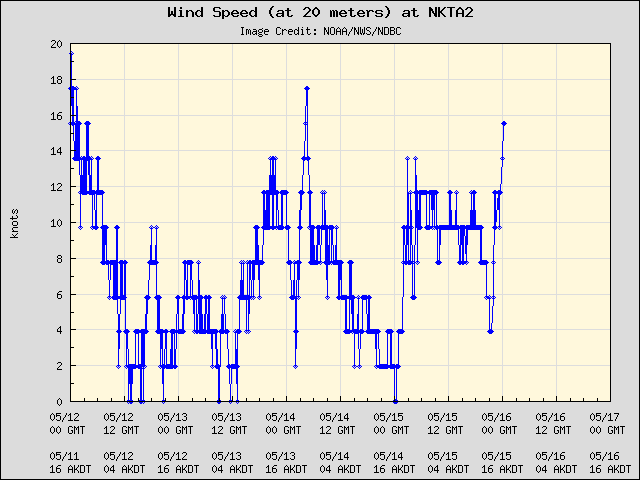 5-day plot - Wind Speed (at 20 meters) at NKTA2