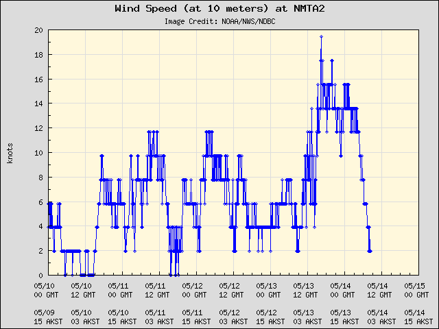 5-day plot - Wind Speed (at 10 meters) at NMTA2