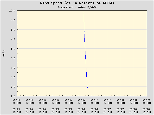 5-day plot - Wind Speed (at 10 meters) at NPDW3