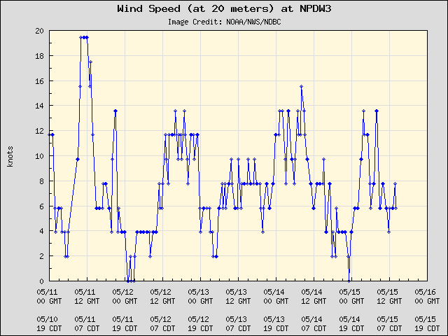 5-day plot - Wind Speed (at 20 meters) at NPDW3