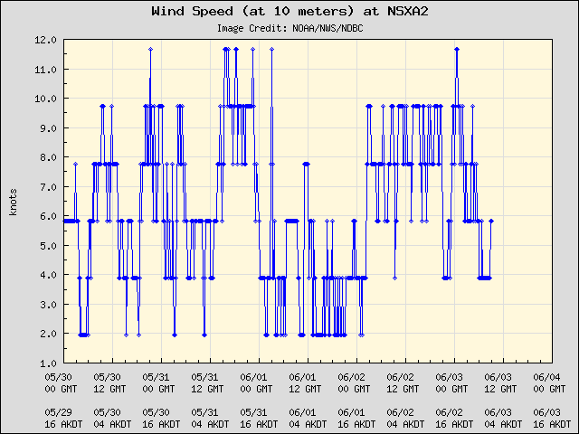 5-day plot - Wind Speed (at 10 meters) at NSXA2
