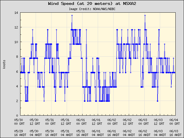 5-day plot - Wind Speed (at 20 meters) at NSXA2