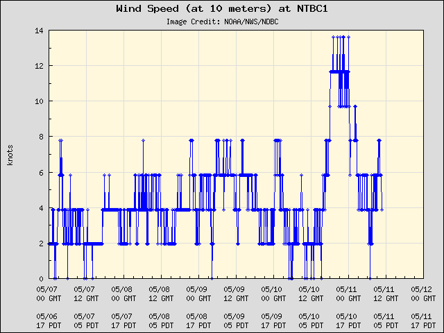 5-day plot - Wind Speed (at 10 meters) at NTBC1