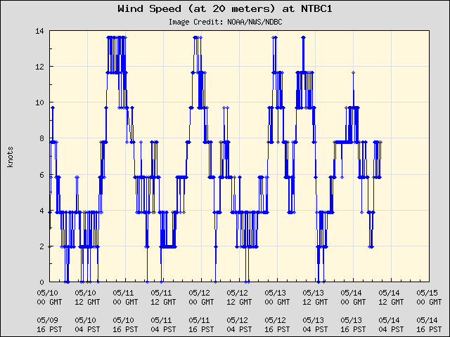 5-day plot - Wind Speed (at 20 meters) at NTBC1