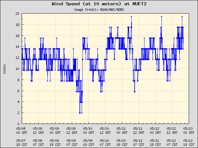 5-day plot - Wind Speed (at 10 meters) at NUET2
