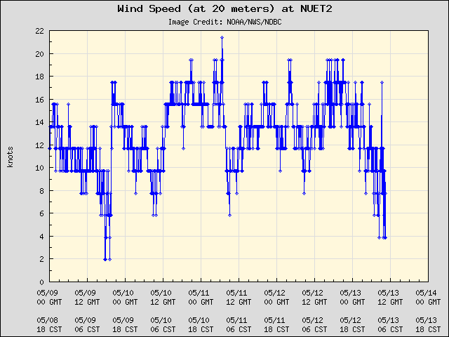 5-day plot - Wind Speed (at 20 meters) at NUET2