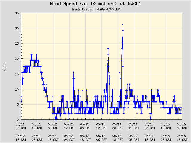 5-day plot - Wind Speed (at 10 meters) at NWCL1