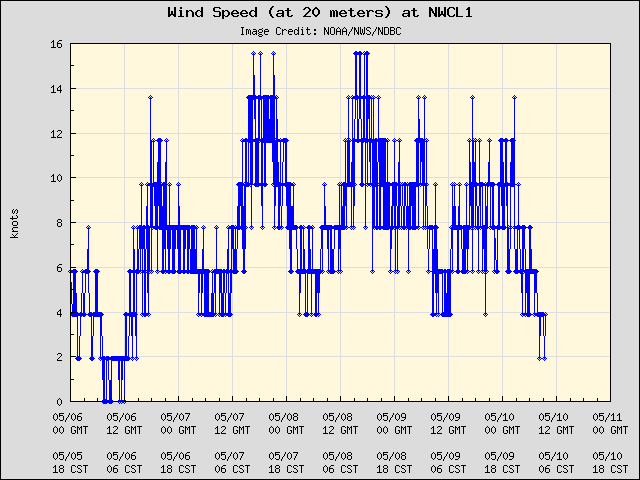 5-day plot - Wind Speed (at 20 meters) at NWCL1