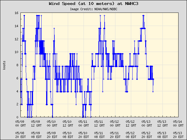 5-day plot - Wind Speed (at 10 meters) at NWHC3