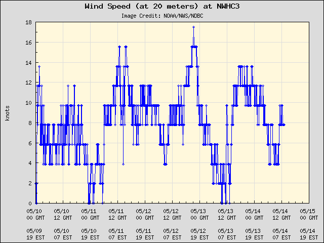 5-day plot - Wind Speed (at 20 meters) at NWHC3