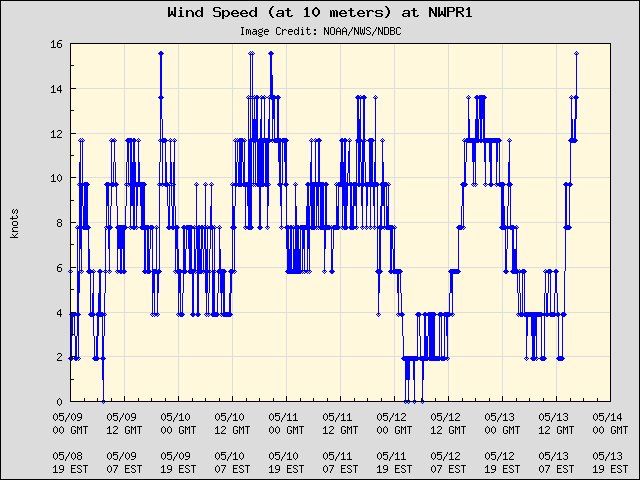 5-day plot - Wind Speed (at 10 meters) at NWPR1