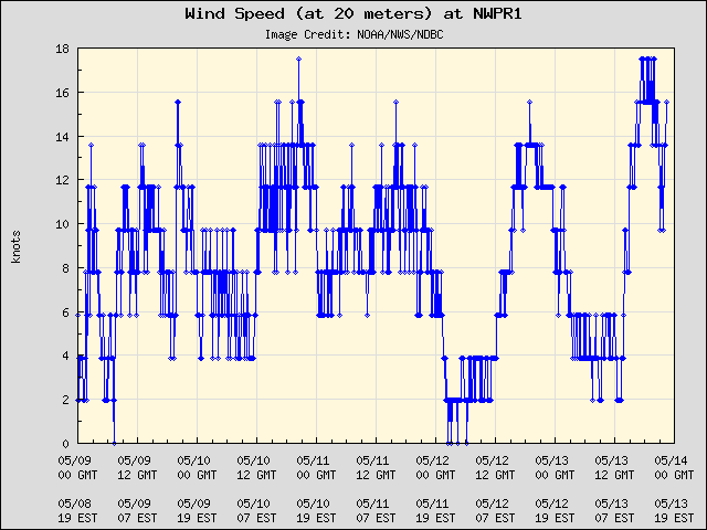 5-day plot - Wind Speed (at 20 meters) at NWPR1