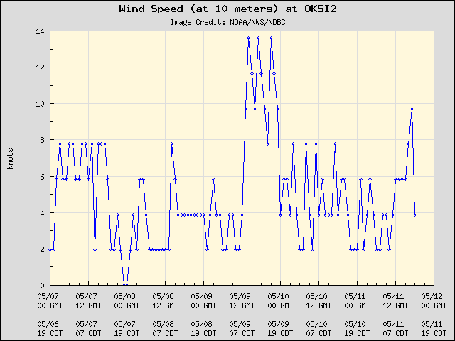 5-day plot - Wind Speed (at 10 meters) at OKSI2