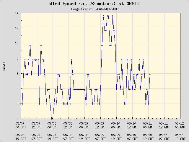 5-day plot - Wind Speed (at 20 meters) at OKSI2