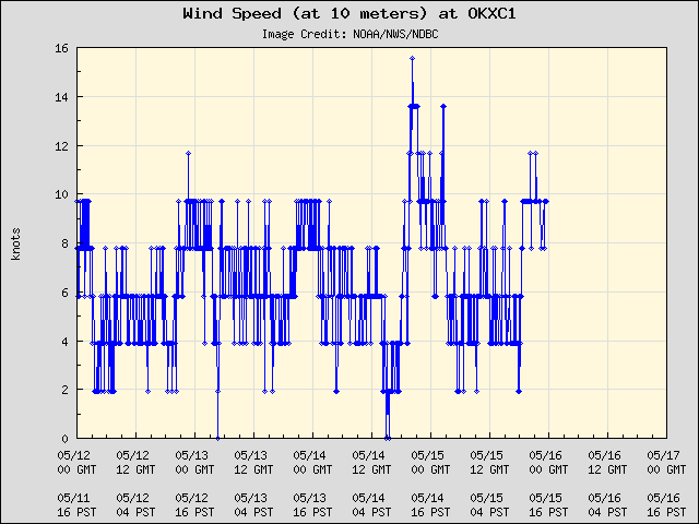5-day plot - Wind Speed (at 10 meters) at OKXC1