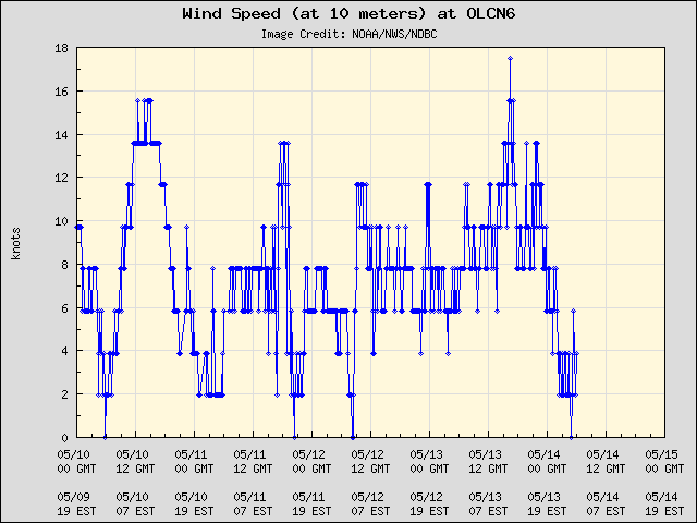 5-day plot - Wind Speed (at 10 meters) at OLCN6