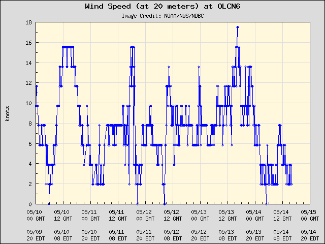 5-day plot - Wind Speed (at 20 meters) at OLCN6