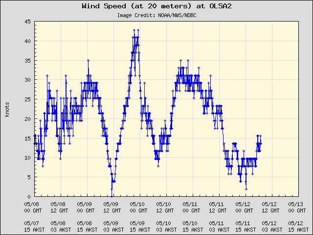 5-day plot - Wind Speed (at 20 meters) at OLSA2