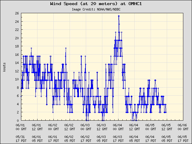 5-day plot - Wind Speed (at 20 meters) at OMHC1