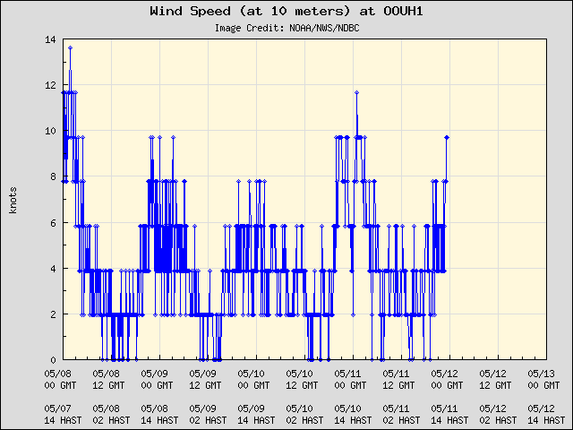 5-day plot - Wind Speed (at 10 meters) at OOUH1