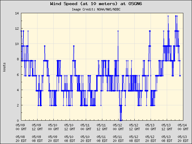 5-day plot - Wind Speed (at 10 meters) at OSGN6