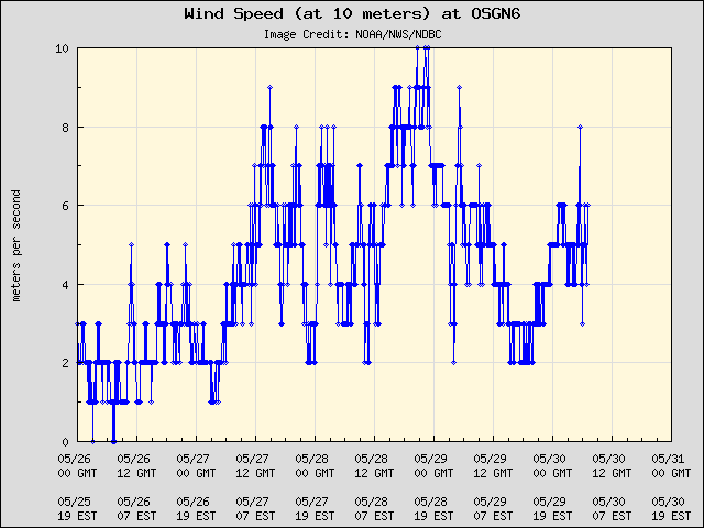 5-day plot - Wind Speed (at 10 meters) at OSGN6