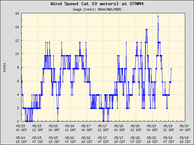 5-day plot - Wind Speed (at 10 meters) at OTNM4