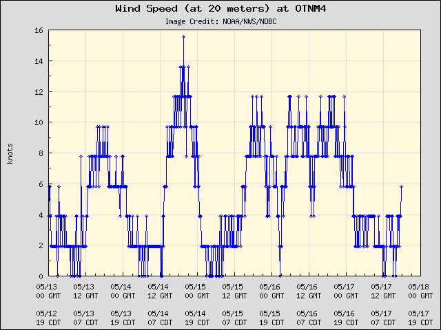 5-day plot - Wind Speed (at 20 meters) at OTNM4