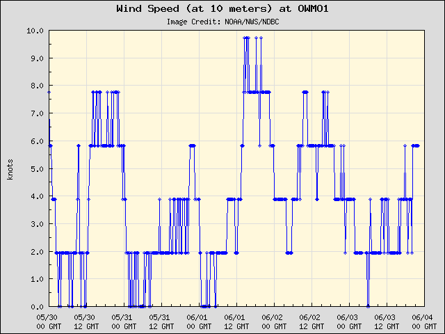 5-day plot - Wind Speed (at 10 meters) at OWMO1