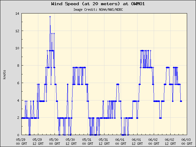 5-day plot - Wind Speed (at 20 meters) at OWMO1