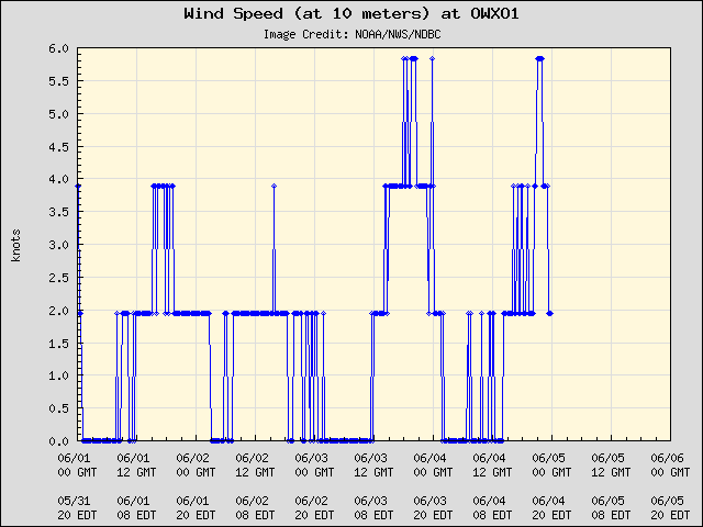 5-day plot - Wind Speed (at 10 meters) at OWXO1