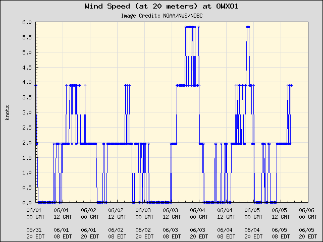 5-day plot - Wind Speed (at 20 meters) at OWXO1