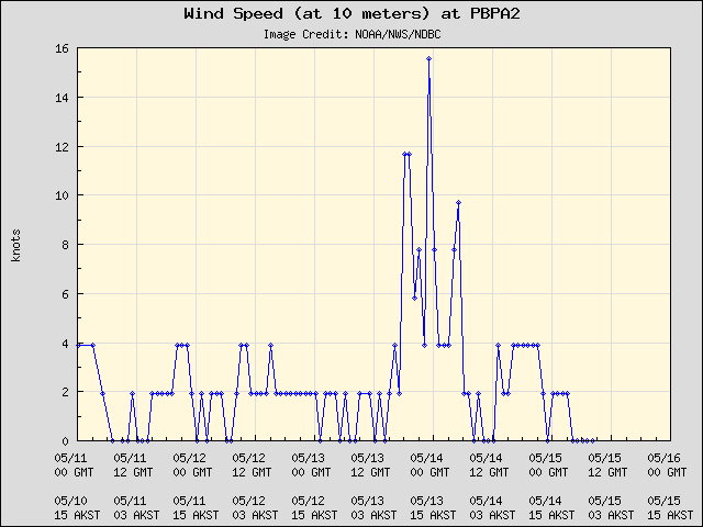 5-day plot - Wind Speed (at 10 meters) at PBPA2