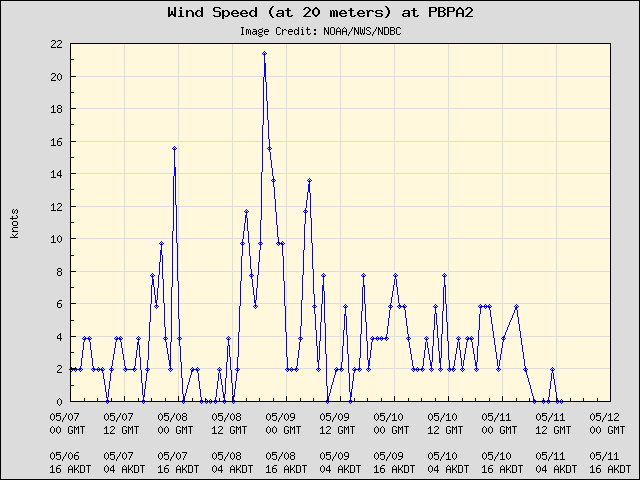 5-day plot - Wind Speed (at 20 meters) at PBPA2