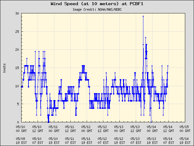 5-day plot - Wind Speed (at 10 meters) at PCBF1