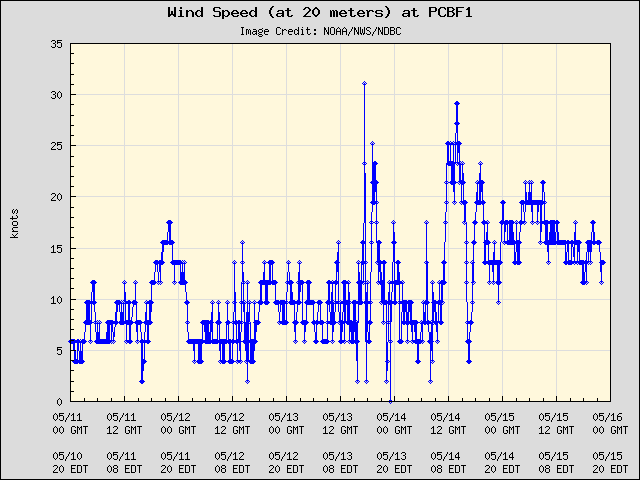 5-day plot - Wind Speed (at 20 meters) at PCBF1